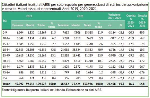 Elaborazioni grafiche tratte dal Rapporto Italiani nel Mondo della Fondazione Migrantes.