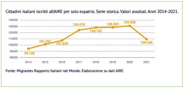 Elaborazioni grafiche tratte dal Rapporto Italiani nel Mondo della Fondazione Migrantes.